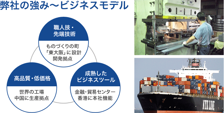 弊社の強み～ビジネスモデル　職人技　高品質・低価格　成熟したビジネスツール